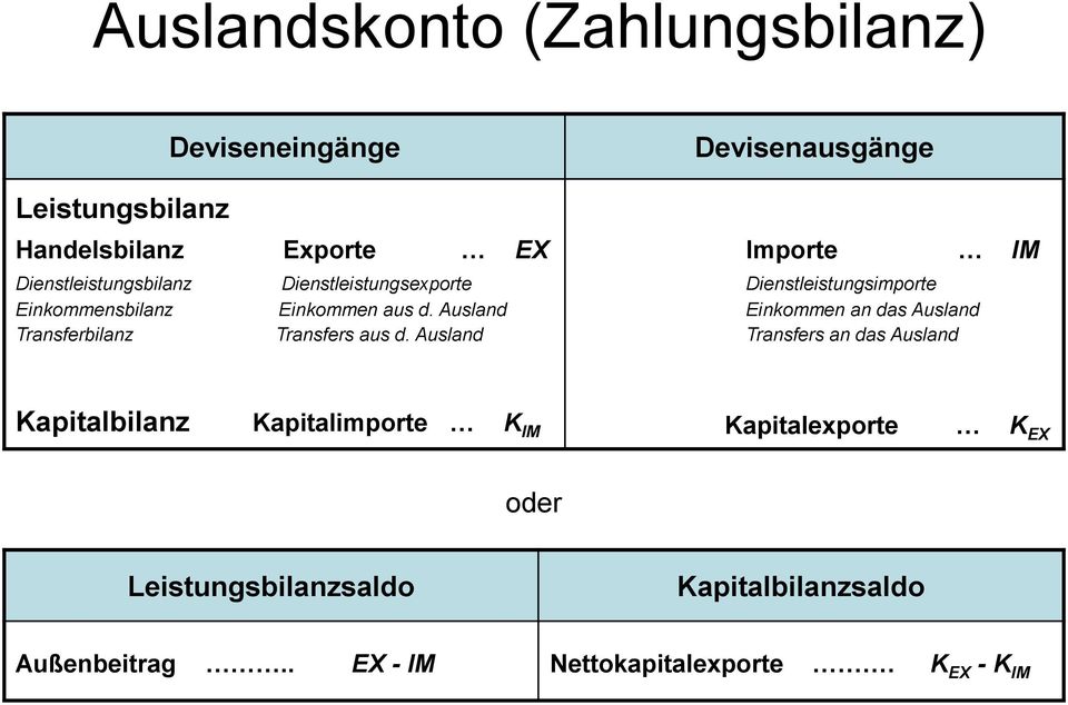 Ausland Devisenausgänge Importe IM Dienstleistungsimporte Einkommen an das Ausland Transfers an das Ausland