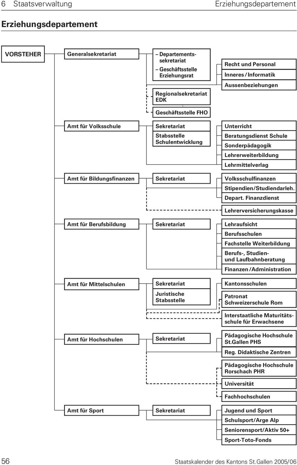 Sekretariat Volksschulfinanzen Stipendien/Studiendarleh. Depart.