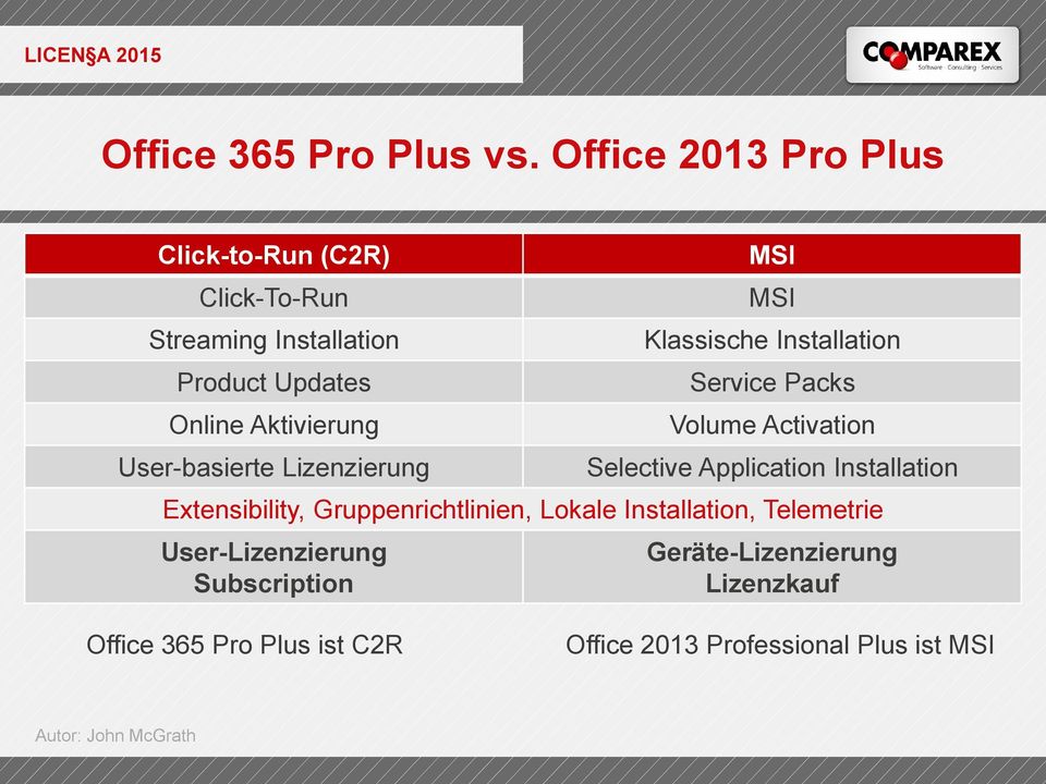 Updates Service Packs Online Aktivierung Volume Activation User-basierte Lizenzierung Selective Application