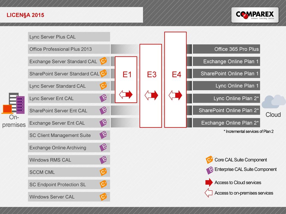 Online Plan 2* Exchange Server Ent CAL Exchange Online Plan 2* SC Client Management Suite Cloud * Incremental services of Plan 2 Exchange Online Archiving Windows