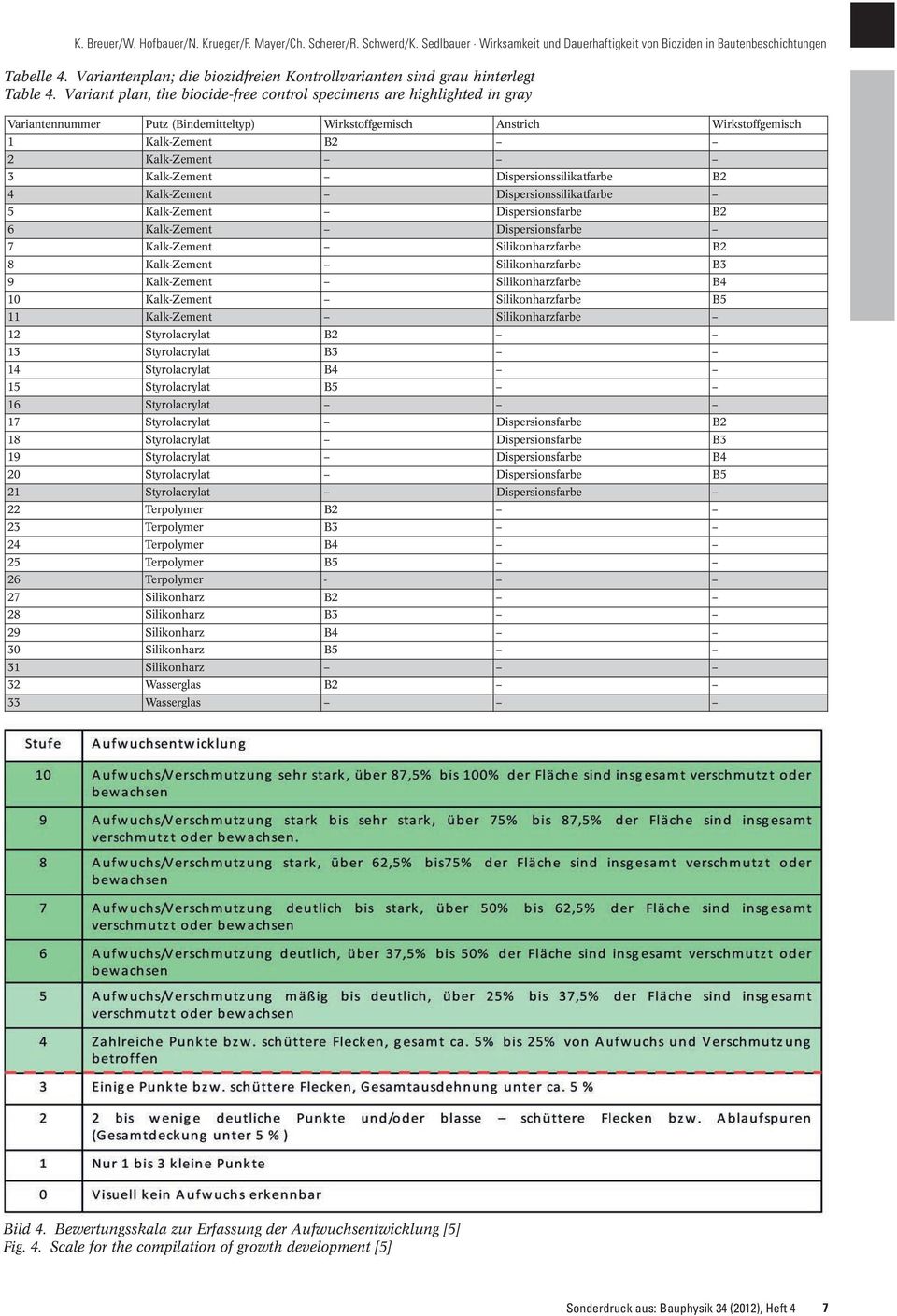 Dispersionssilikatfarbe B2 4 Kalk-Zement Dispersionssilikatfarbe 5 Kalk-Zement Dispersionsfarbe B2 6 Kalk-Zement Dispersionsfarbe 7 Kalk-Zement Silikonharzfarbe B2 8 Kalk-Zement Silikonharzfarbe B3 9