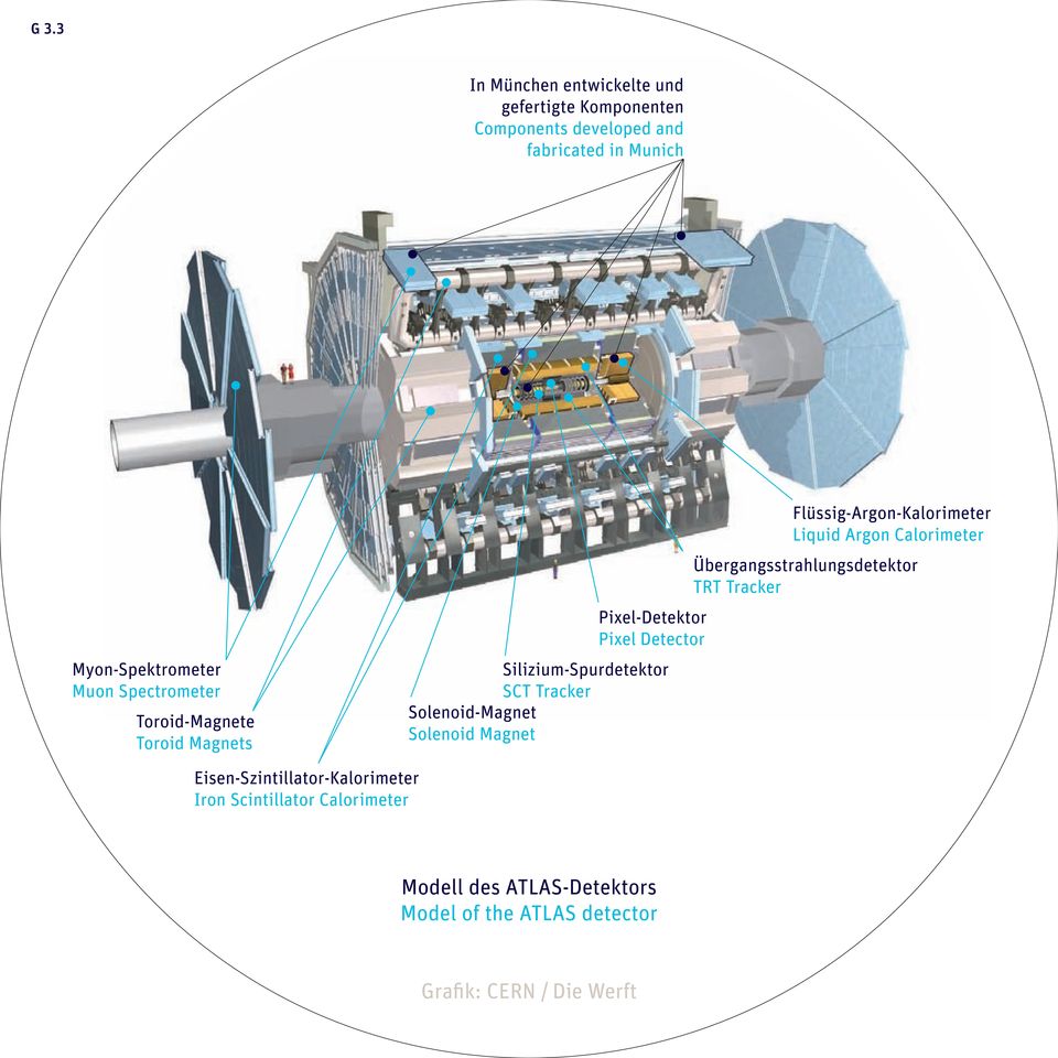 Solenoid-Magnet Solenoid Magnet Flüssig-Argon-Kalorimeter Liquid Argon Calorimeter Übergangsstrahlungsdetektor TRT Tracker