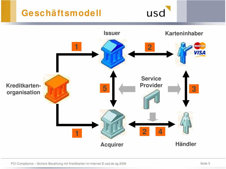 Kreditkartenorganisation 5