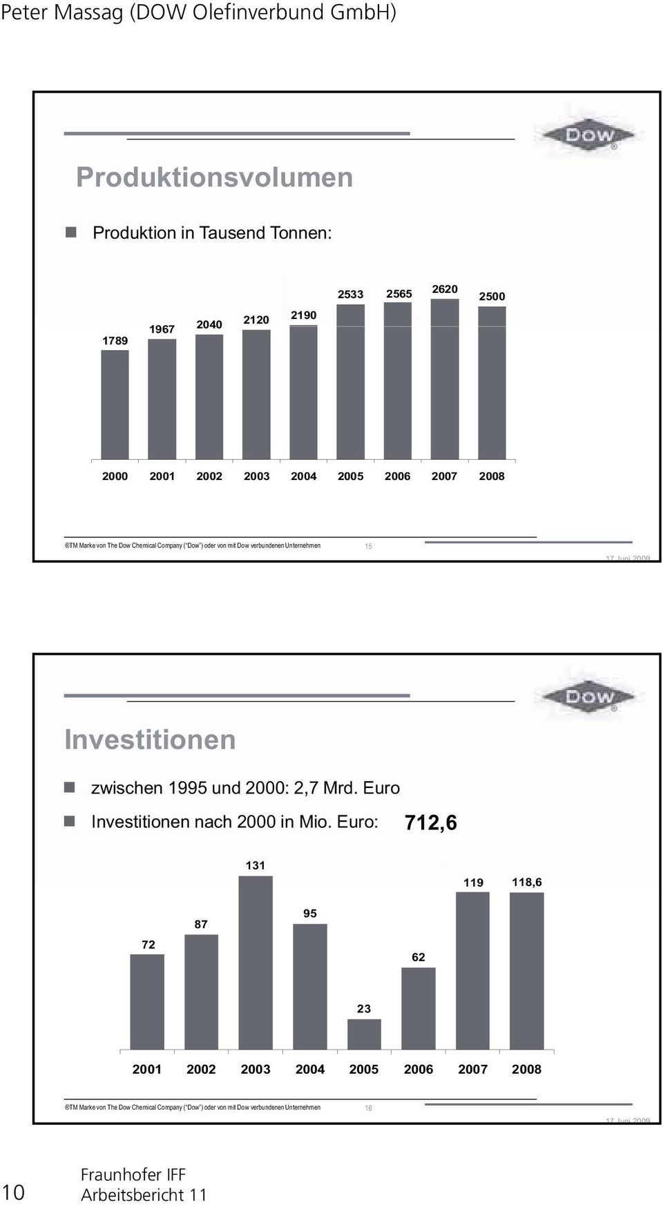 Juni 2009 Investitionen zwischen 1995 und 2000: 2,7 Mrd. Euro Investitionen nach 2000 in Mio.