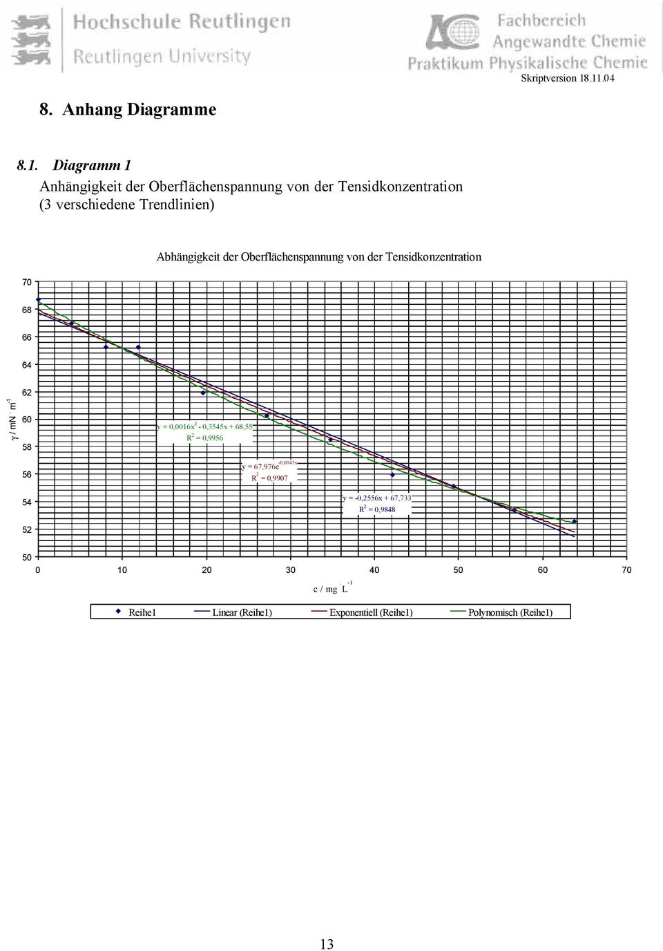 Abhängigkeit der Oberflächenspannung von der Tensidkonzentration 70 68 66 64 62 γ / mn.