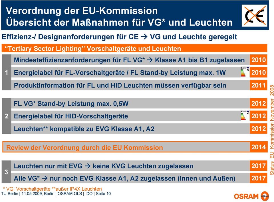 1W 2010 Produktinformation für FL und HID Leuchten müssen verfügbar sein 2011 FL VG* Stand-by Leistung max.