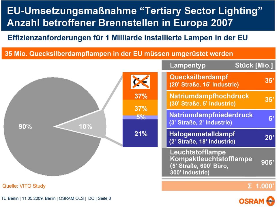Quecksilberdampflampen in der EU müssen umgerüstet werden 90% 10% 37% 37% 5% 21% Lampentyp Quecksilberdampf (20 Straße, 15 Industrie) Natriumdampfhochdruck