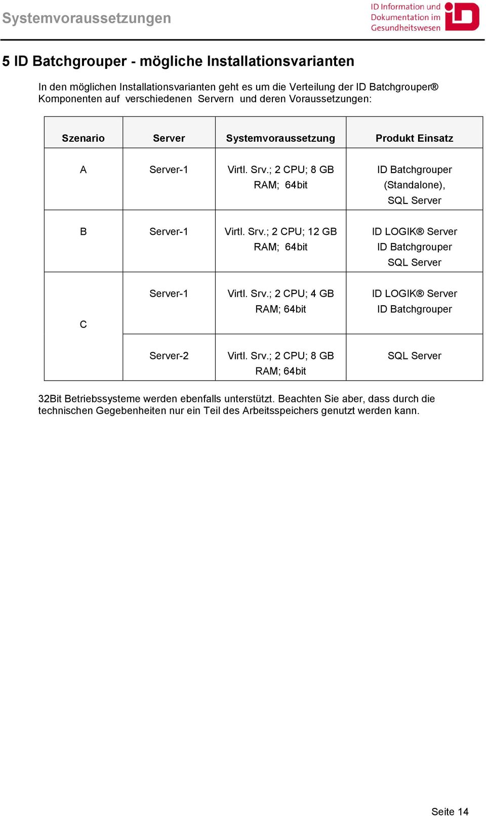 ; 2 CPU; 8 GB ID Batchgrouper (Standalone), SQL Server B Server-1 Virtl. Srv.; 2 CPU; 12 GB ID LOGIK Server ID Batchgrouper SQL Server C Server-1 Virtl. Srv.; 2 CPU; 4 GB ID LOGIK Server ID Batchgrouper Server-2 Virtl.