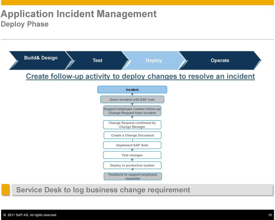 confirmed by Change Manager Create a Change Document Implement SAP Note Test changes Deploy in productive system