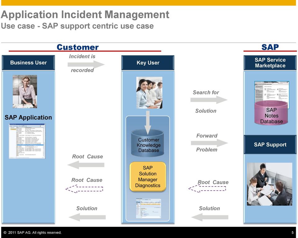 SAP Notes Database Root Cause Customer Knowledge Database Forward Problem SAP