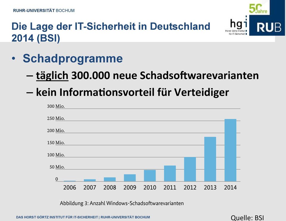Weiterhin betreiben die Entwickler der Schadprogramme viel Aufwand, um mit immer neuen Methoden Die Lage der IT-Sicherheit in Deutschland 2014 (BSI) Schadprogramme eine manuelle Analyse von