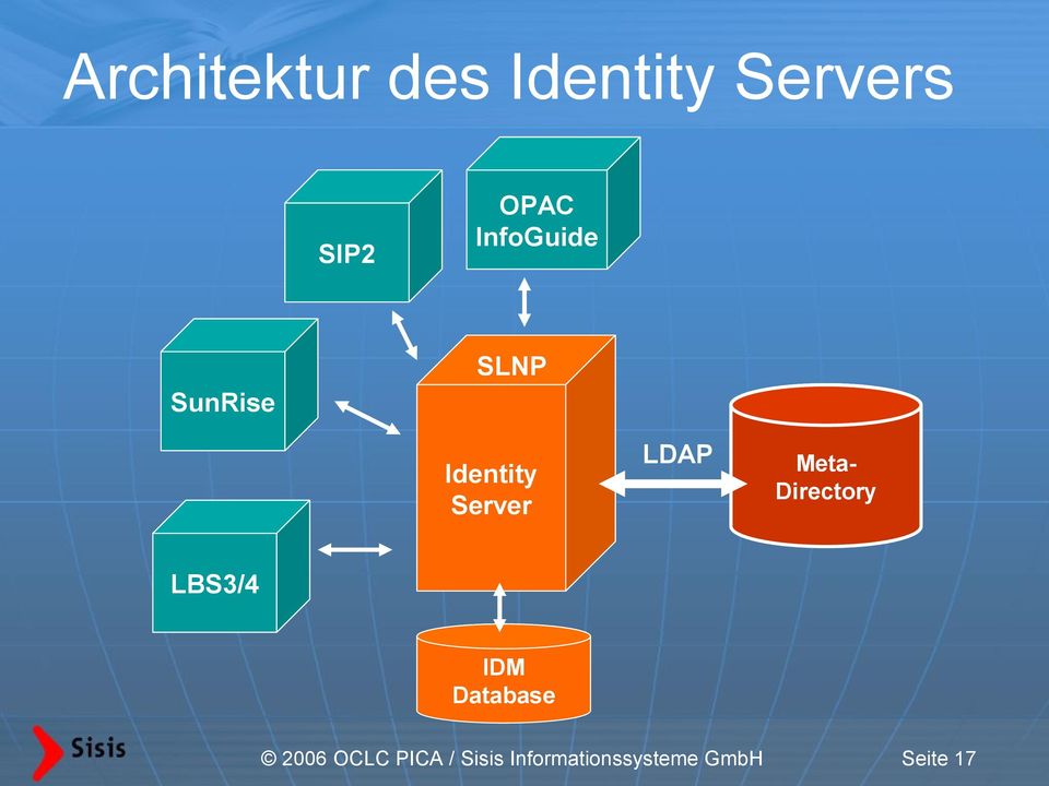 Meta- Directory LBS3/4 IDM Database 2006