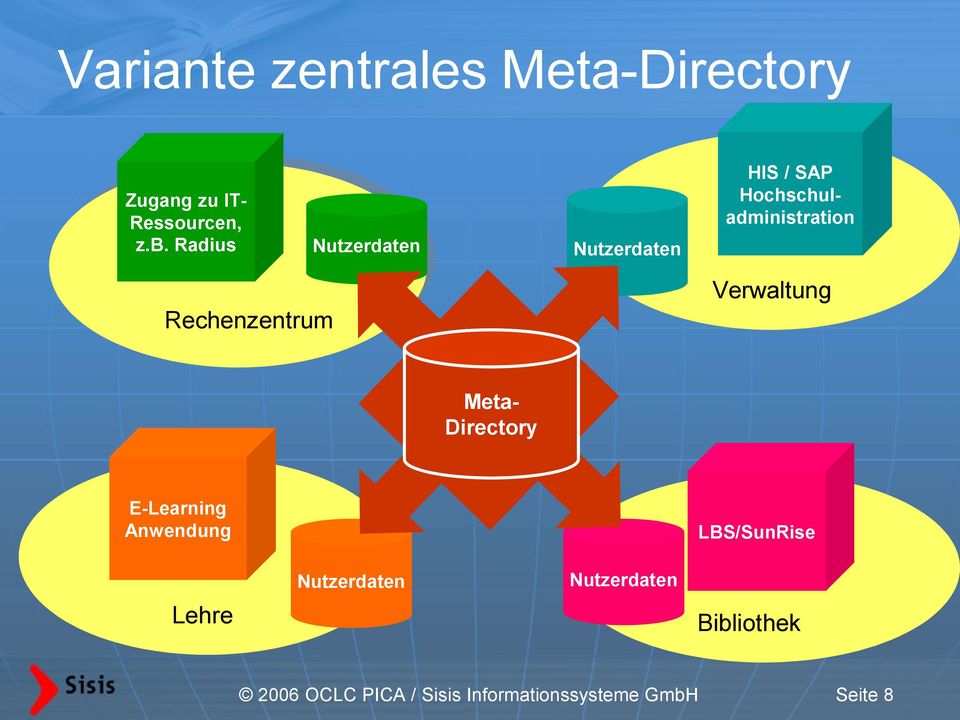 Verwaltung Meta- Directory E-Learning Anwendung LBS/SunRise