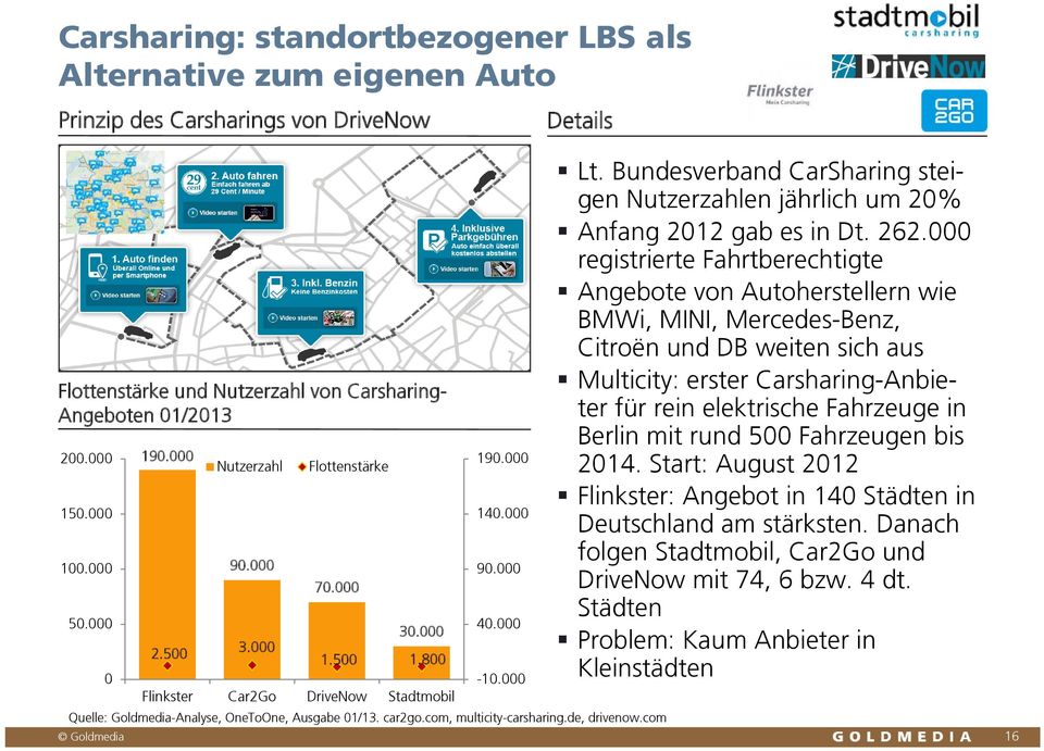 com 190.000 Nutzerzahl 90.000 Flottenstärke 70.000 190.000 140.000 90.000 Lt. Bundesverband CarSharing steigen Nutzerzahlen jährlich um 20% Anfang 2012 gab es in Dt. 262.