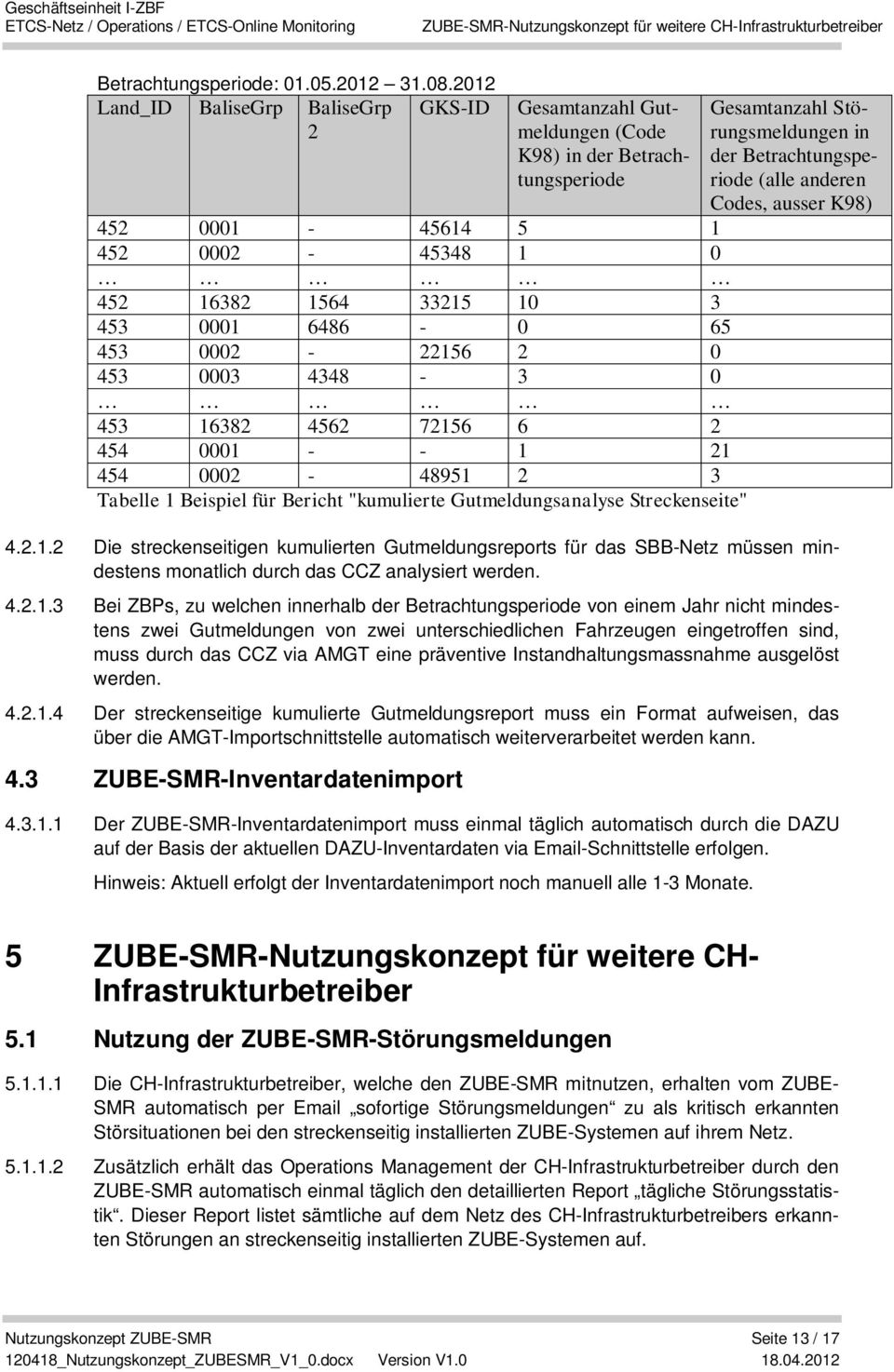 31.08.2012 Land_ID BaliseGrp BaliseGrp GKS-ID 2 4.2.1.2 Die streckenseitigen kumulierten Gutmeldungsreports für das SBB-Netz müssen mindestens monatlich durch das CCZ analysiert werden. 4.2.1.3 Bei