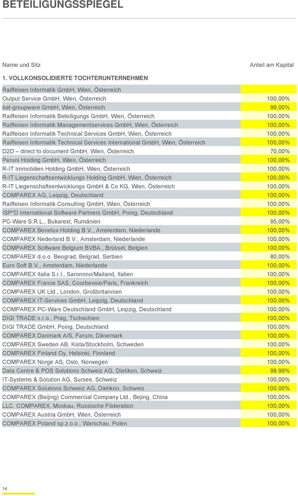 Beteiligungs GmbH, Wien, Österreich 100,00% Raiffeisen Informatik Managementservices GmbH, Wien, Österreich 100,00% Raiffeisen Informatik Technical Services GmbH, Wien, Österreich 100,00% Raiffeisen