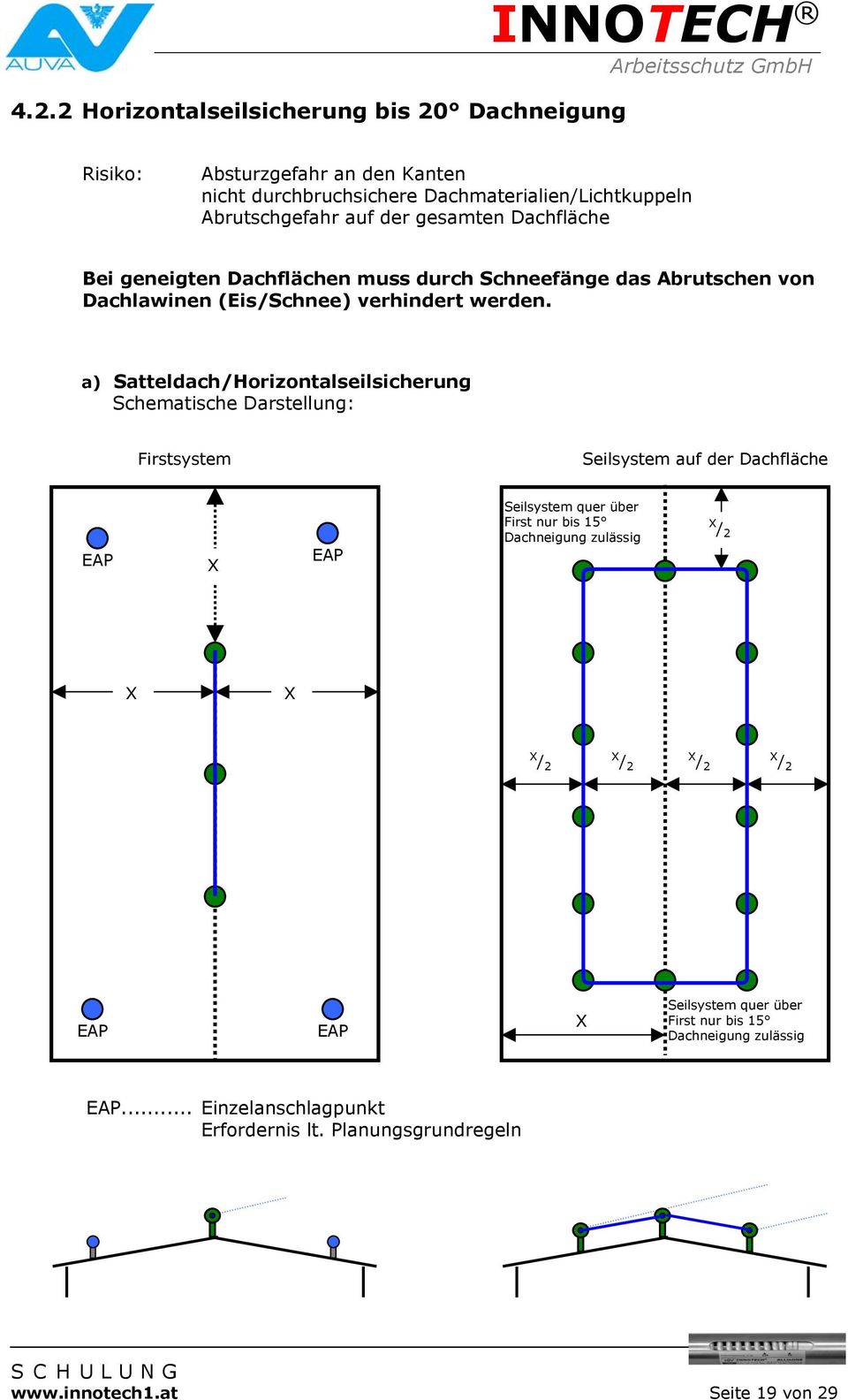 a) Satteldach/Horizontalseilsicherung Schematische Darstellung: Firstsystem Seilsystem auf der Dachfläche EAP X EAP Seilsystem quer über First nur bis 15 Dachneigung