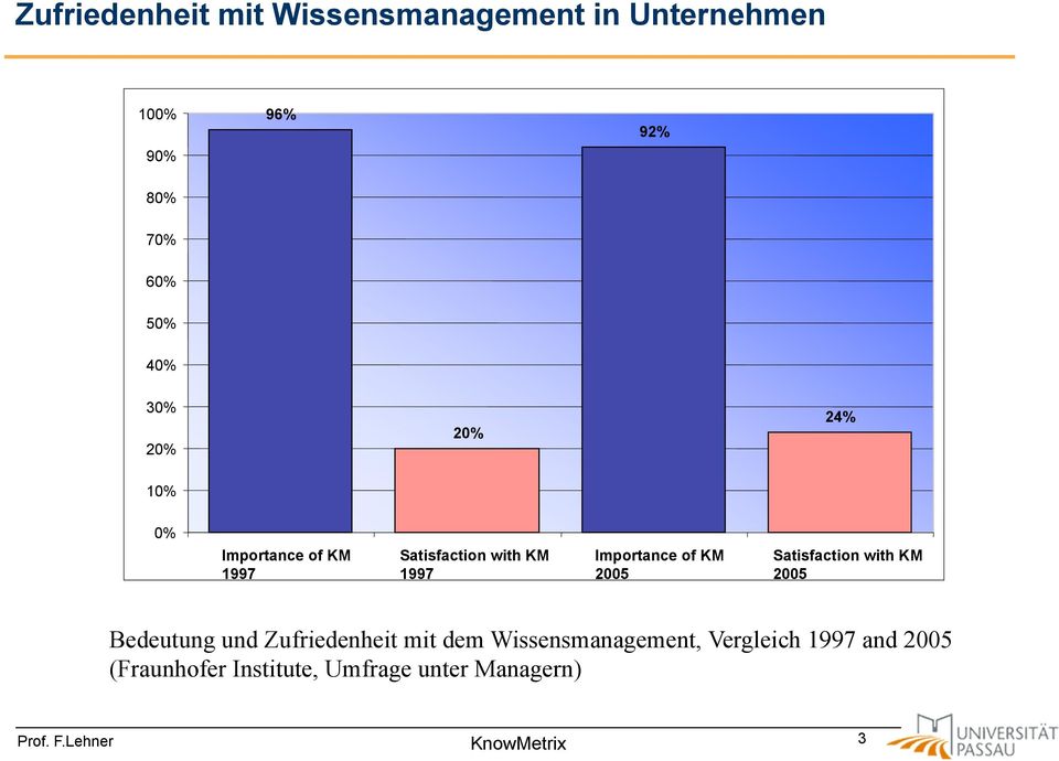 Importance of KM 2005 Satisfaction with KM 2005 Bedeutung und Zufriedenheit mit dem