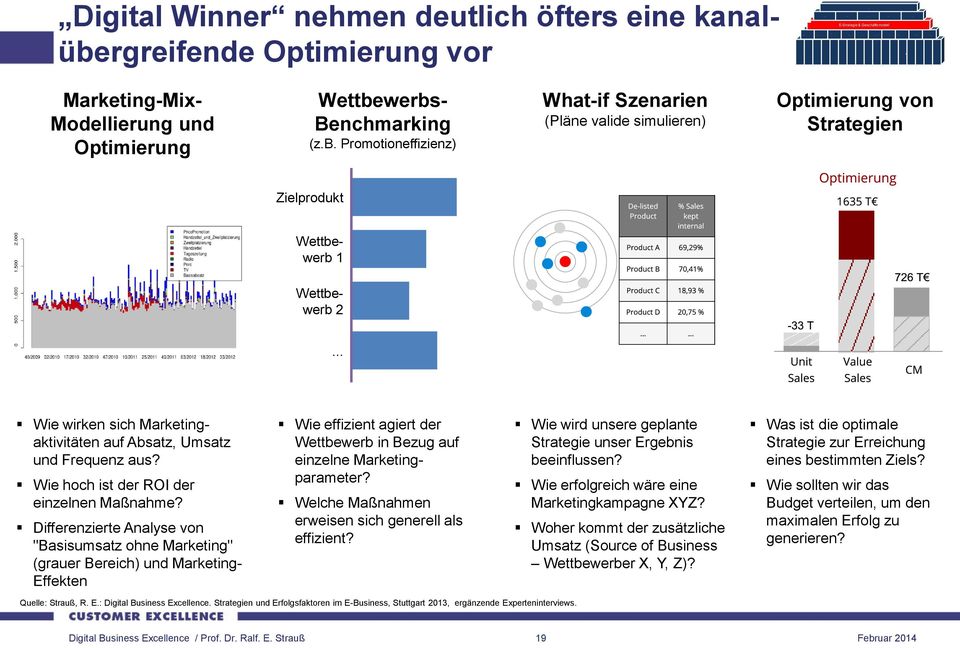 werbs- Benchmarking (z.b. Promotioneffizienz) What-if Szenarien (Pläne valide simulieren) Optimierung von Strategien Zielprodukt Wettbewerb 1 Wettbewerb 2.