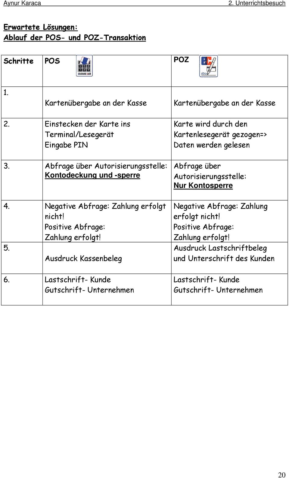 Abfrage über Autorisierungsstelle: Kontodeckung und -sperre Abfrage über Autorisierungsstelle: Nur Kontosperre 4. Negative Abfrage: Zahlung erfolgt nicht!