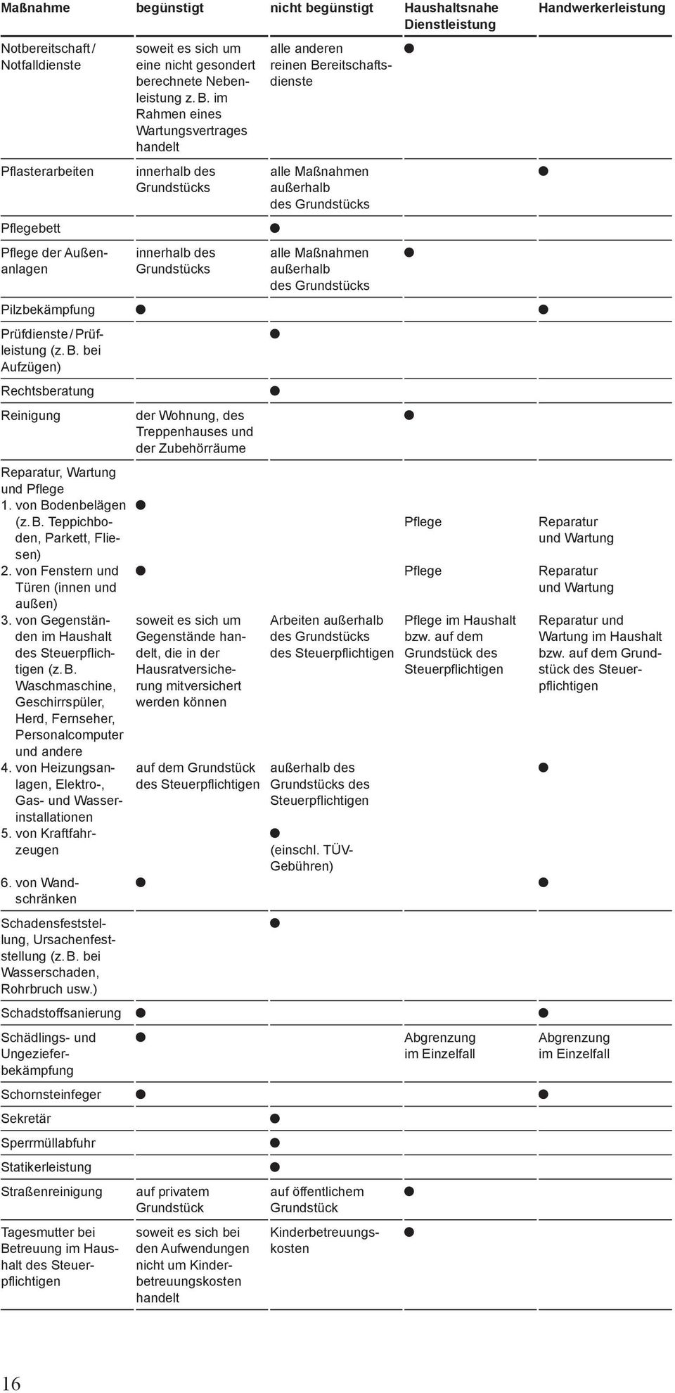 von Gegenständen im Haushalt des Steuerpflichtigen (z. B. Waschmaschine, Geschirrspüler, Herd, Fernseher, Personalcomputer und andere 4. von Heizungsanlagen, Elektro-, Gas- und Wasserinstallationen 5.