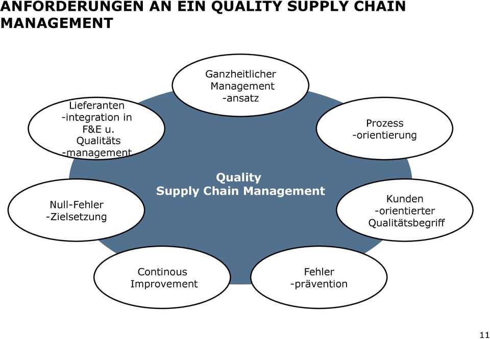 Qualitäts -management Null-Fehler -Zielsetzung Ganzheitlicher Management