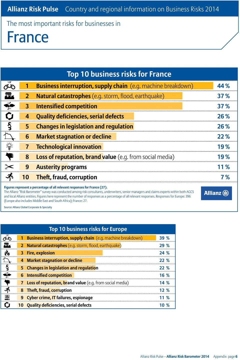 storm, flood, earthquake) 37 % 3 Intensified competition 37 % 4 Quality deficiencies, serial defects 26 % 5 Changes in legislation and regulation 26 % 6 Market stagnation or decline 22 % 7