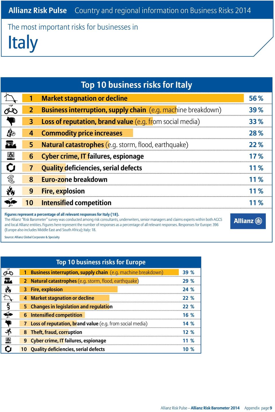 11 % Figures represent a percentage of all relevant responses for Italy (18). and local Allianz entities. Figures here represent the number of responses as a percentage of all relevant responses.