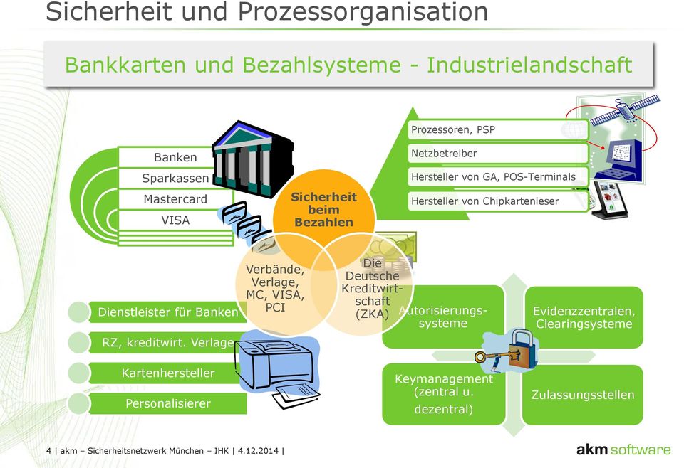 Verbände, Verlage, MC, VISA, PCI Die Deutsche Kreditwirtschaft (ZKA) Autrisierungssysteme Evidenzzentralen, Clearingsysteme RZ,
