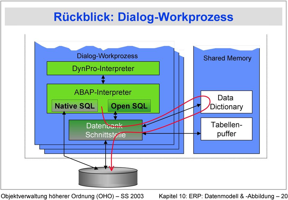 DynPro-Interpreter Shared Memory ABAP-Interpreter