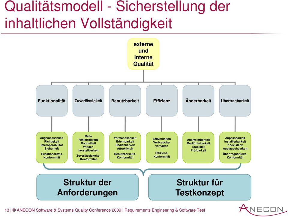 Bedienbarkeit Attraktivität Benutzbarkeits- Konformität Zeitverhalten Verbrauchsverhalten Effizienz- Konformität Analysierbarkeit Modifizierbarkeit Stabilität Prüfbarkeit Anpassbarkeit