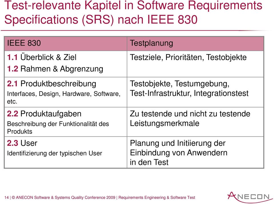 3 User Identifizierung der typischen User Testplanung Testziele, Prioritäten, Testobjekte Testobjekte, Testumgebung, Test-Infrastruktur, Integrationstest Zu