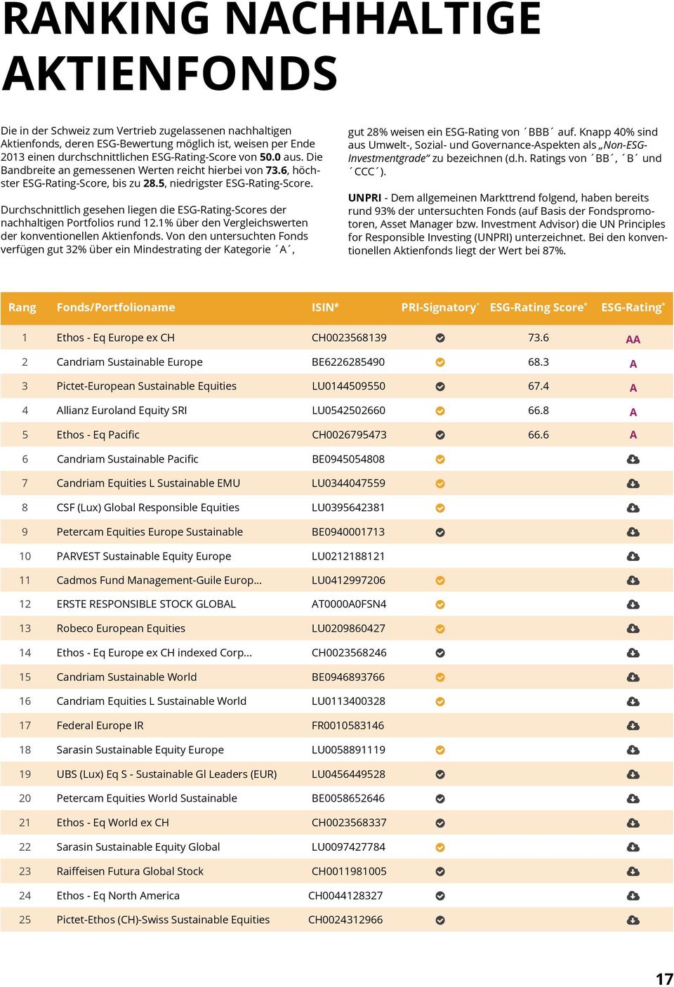 Durchschnittlich gesehen liegen die ESG-Rating-Scores der nachhaltigen Portfolios rund 12.1% über den Vergleichswerten der konventionellen Aktienfonds.