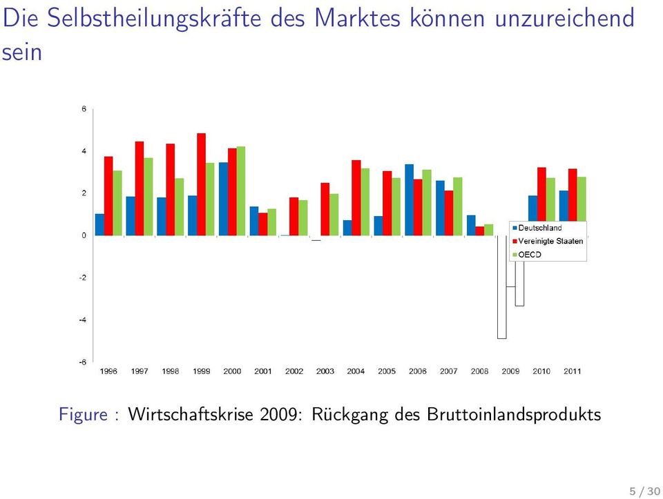 Figure : Wirtschaftskrise 2009: