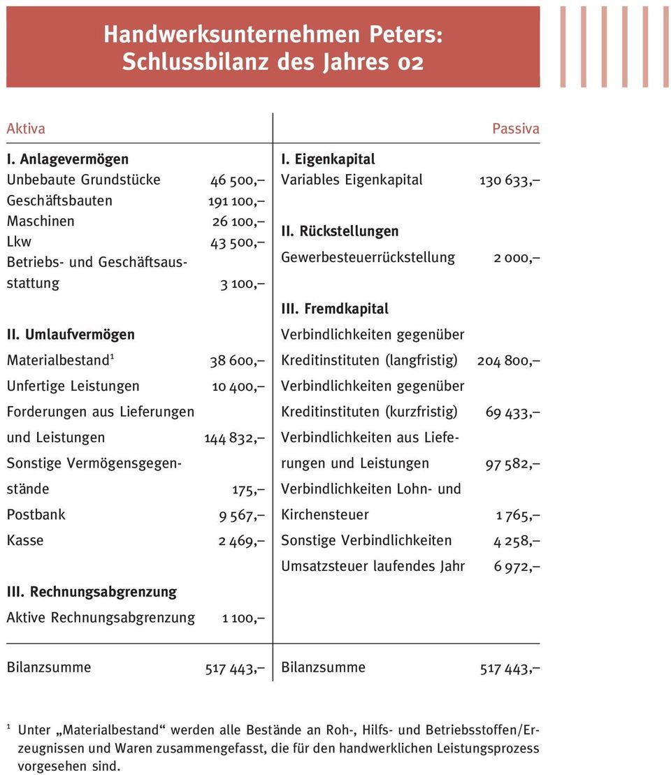 Umlaufvermögen Materialbestand 1 38 600, Unfertige Leistungen 10 400, Forderungen aus Lieferungen und Leistungen 144 832, Sonstige Vermögensgegenstände 175, Postbank 9 567, Kasse 2 469, III.