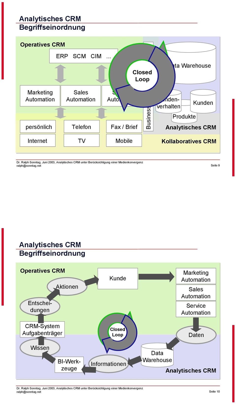 Kundenverhalten Produkte Kunden Analytisches CRM Internet TV Mobile Kollaboratives CRM Seite 9 Analytisches CRM Begriffseinordnung