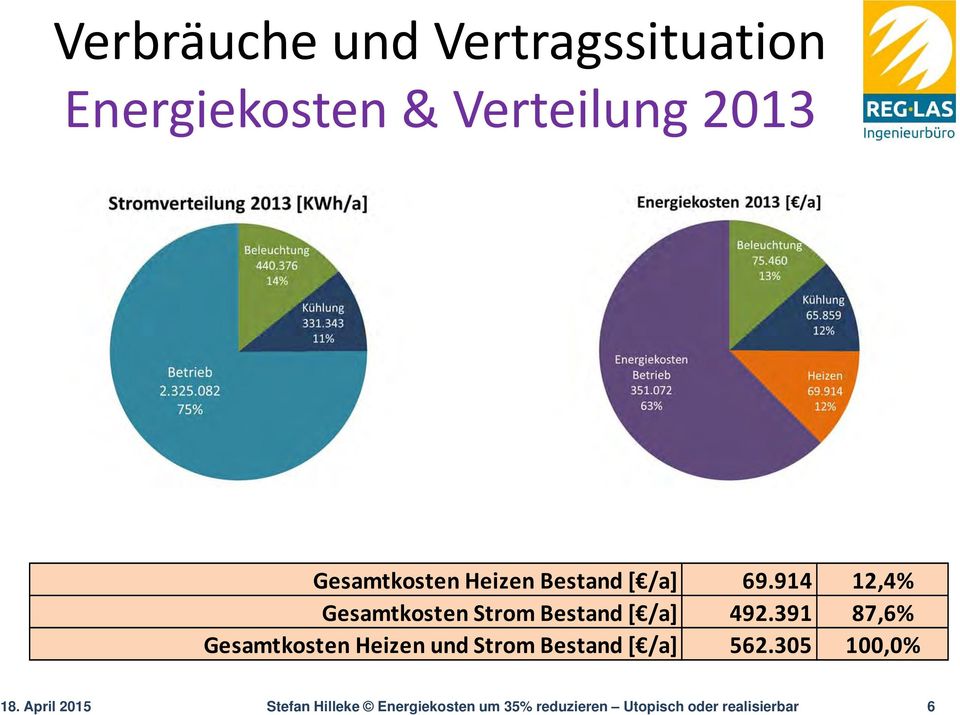 914 12,4% Gesamtkosten Strom Bestand [ /a] 492.