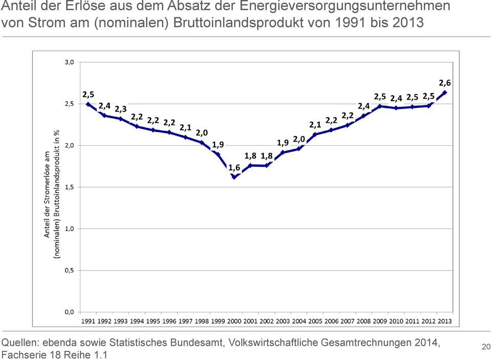Bruttoinlandsprodukt von 1991 bis 2013 Quellen: ebenda sowie