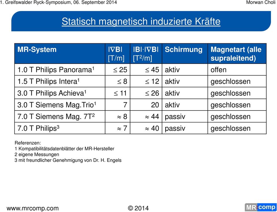 0 T Philips Achieva 1 11 26 aktiv geschlossen 3.0 T Siemens Mag.Trio 1 7 20 aktiv geschlossen 7.0 T Siemens Mag. 7T 2 8 44 passiv geschlossen 7.