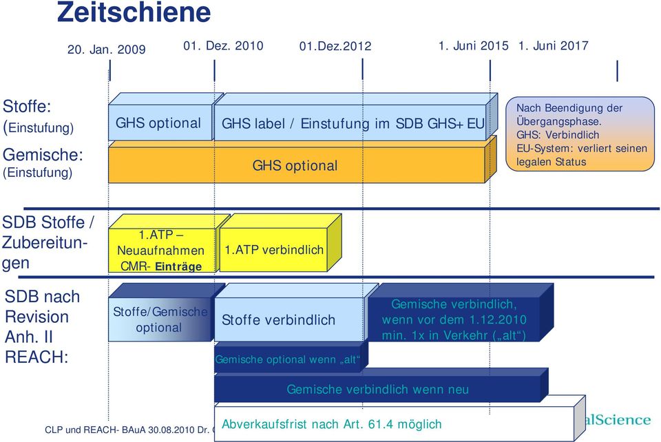 Übergangsphase. GHS: Verbindlich EU-System: verliert seinen legalen Status SDB Stoffe / Zubereitungen 1.ATP Neuaufnahmen CMR- Einträge 1.