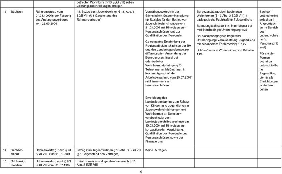 3 SGB VIII ( 1 Gegenstand des Rahmenvertrages) Verwaltungsvorschrift des Sächsischen Staatsministeriums für Soziales für den Betrieb von Jugendhilfeeinrichtungen vom 31.03.