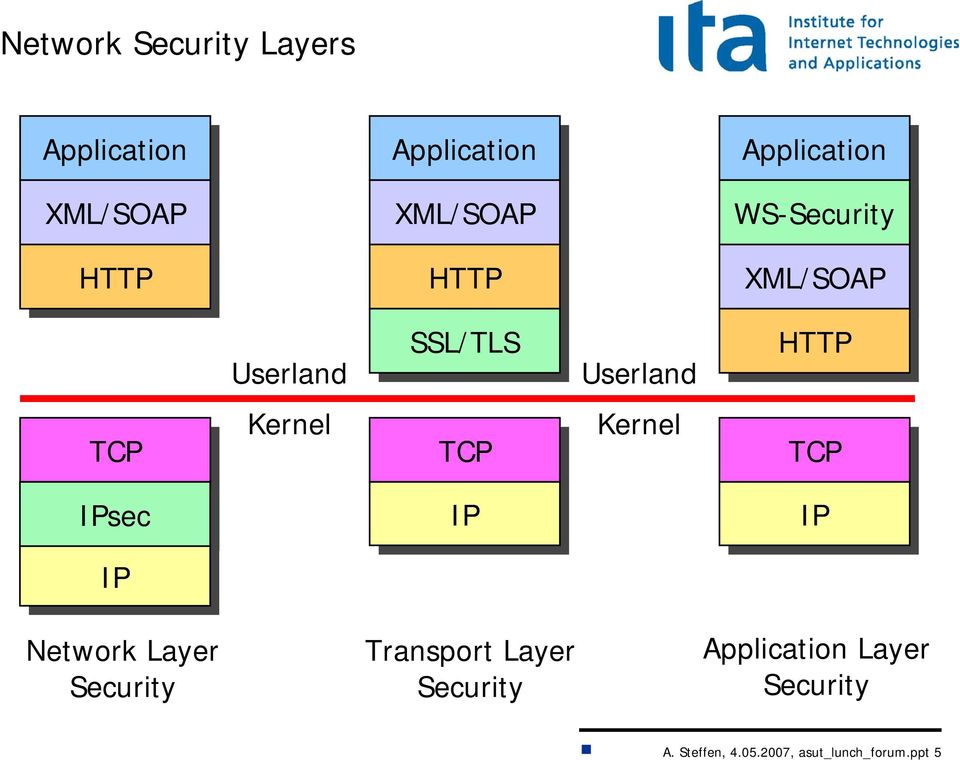 Kernel TCP TCP Kernel TCP TCP IPsec IP IP IP IP IP IP Network Layer Security