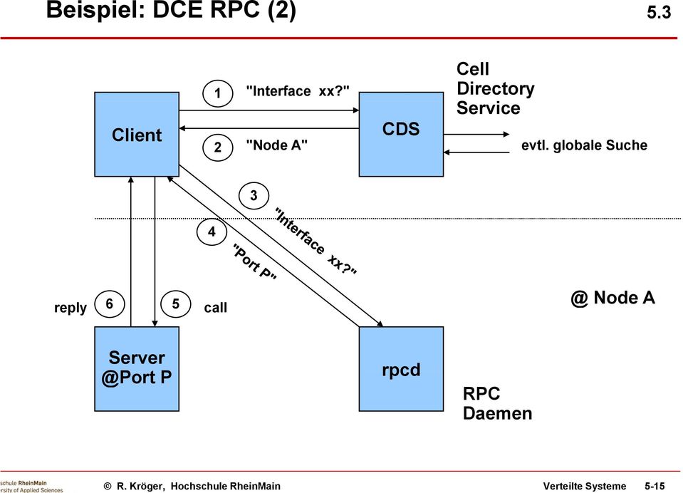 " 2 "Node A" CDS Cell Directory Service evtl.
