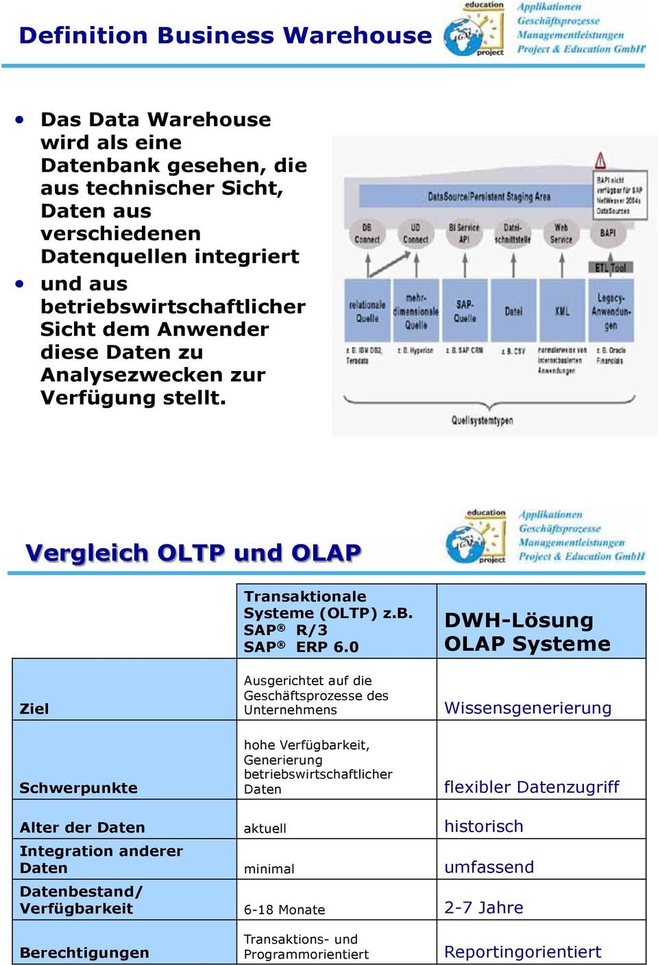 0 Ausgerichtet auf die Geschäftsprozesse des Unternehmens DWH-Lösung OLAP Systeme Wissensgenerierung Schwerpunkte hohe Verfügbarkeit, Generierung betriebswirtschaftlicher Daten flexibler Datenzugriff
