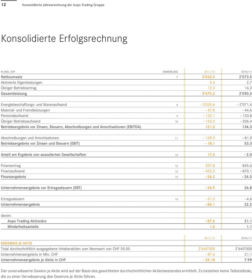 8 Übriger Betriebsaufwand 10 133.5 206.4 Betriebsergebnis vor Zinsen, Steuern, Abschreibungen und Amortisationen (EBITDA) 121.2 134.3 Abschreibungen und Amortisationen 11 139.3 81.