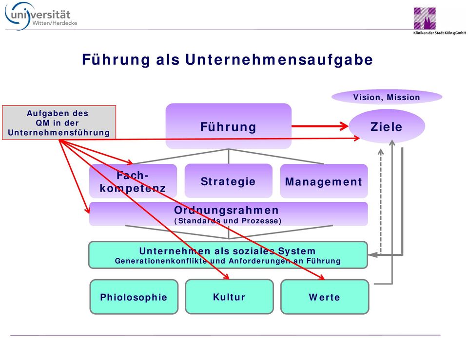 Ordnungsrahmen (Standards und Prozesse) Management Unternehmen als