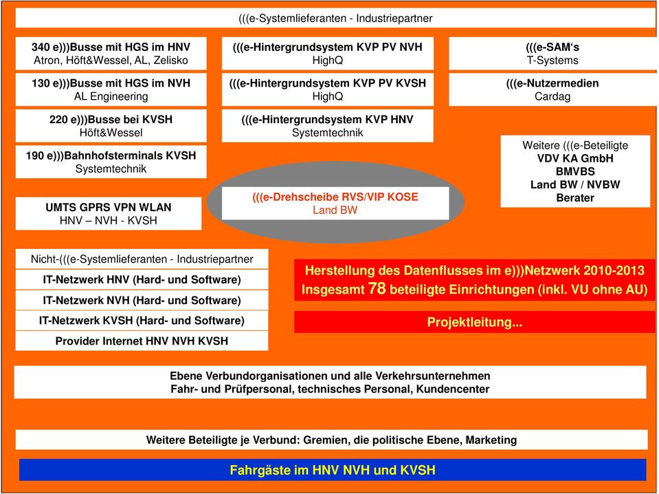 Systemtechnik (((e-drehscheibe RVS/VIP KOSE Land BW (((e-sam s T-Systems (((e-nutzermedien Cardag Weitere (((e-beteiligte VDV KA GmbH BMVBS Land BW / NVBW Berater Nicht-(((e-Systemlieferanten -