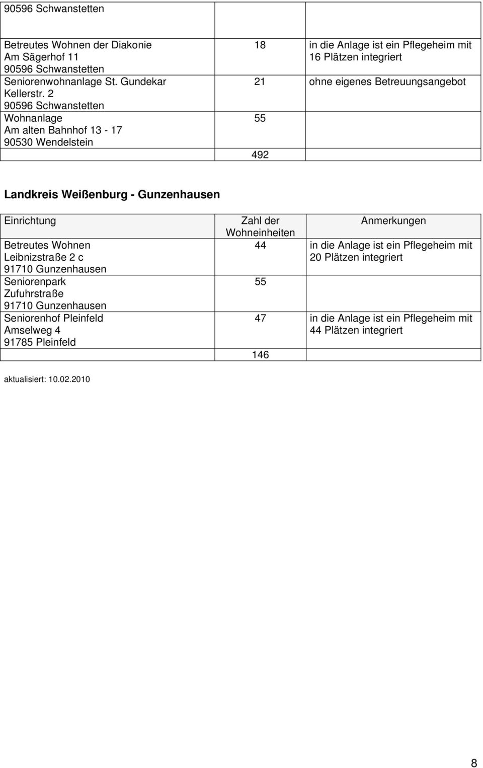 Betreuungsangebot 55 492 Landkreis Weißenburg - Gunzenhausen Betreutes Wohnen Leibnizstraße 2 c 91710 Gunzenhausen Seniorenpark Zufuhrstraße 91710 Gunzenhausen