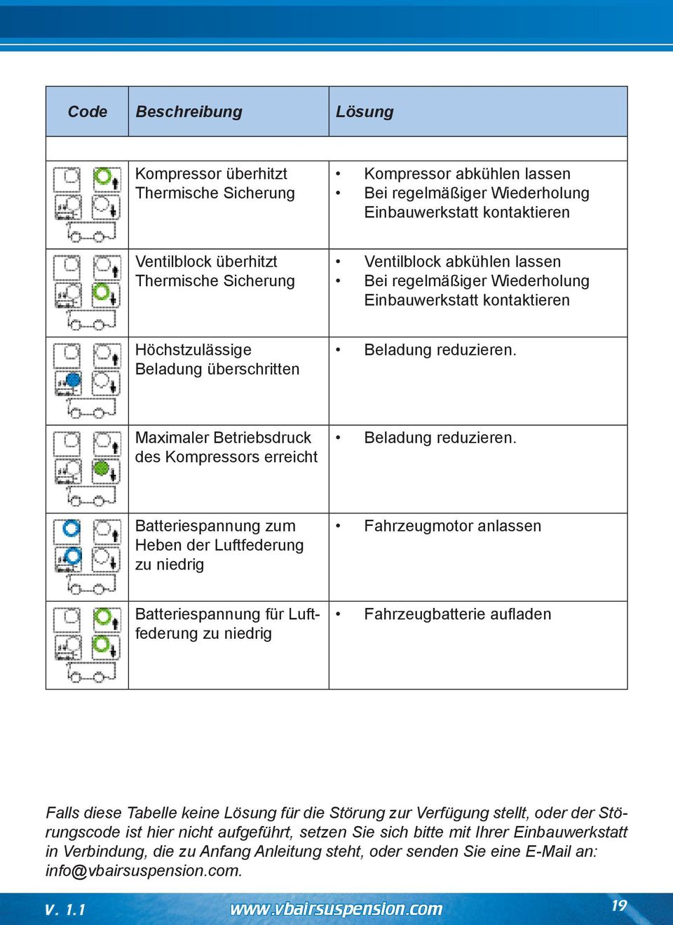 Maximaler Betriebsdruck des Kompressors erreicht Beladung reduzieren.