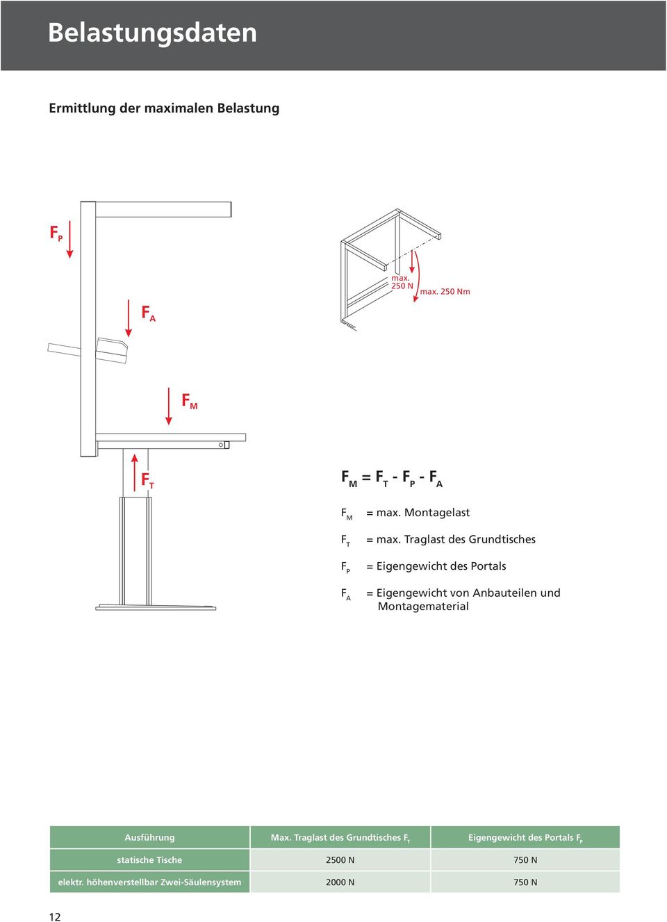 Traglast des Grundtisches = Eigengewicht des Portals = Eigengewicht von Anbauteilen und Montagematerial